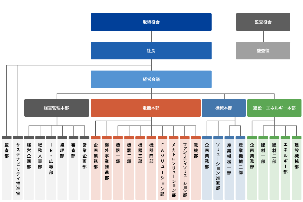 組織図