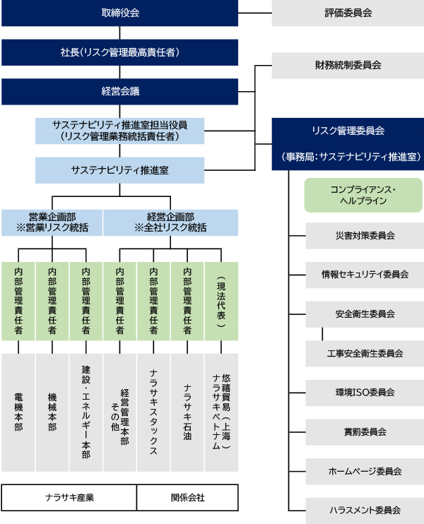 リスク管理の体制