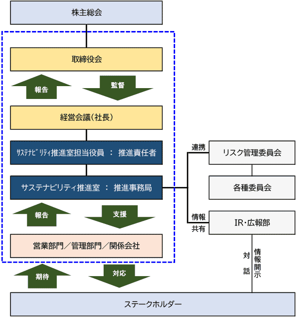 サステナビリティ推進体制