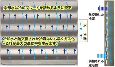 ★25°C→0.5°Cまでワンパス冷却が可能です!