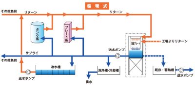 ★循環式フロー例