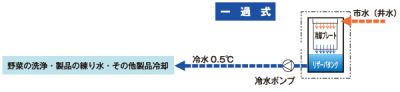 ★一過式フロー例