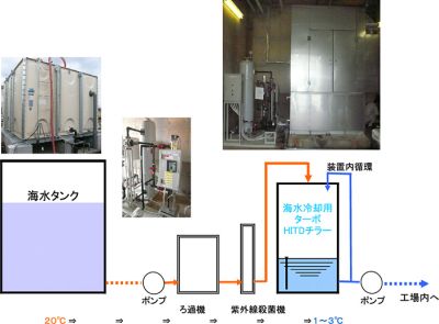 ★海水冷却システム