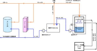 ★氷蓄熱バックアップ用ターボHITDチラー